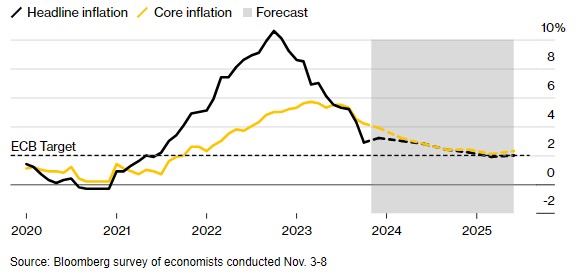 欧元区通胀率有望于2025年初降至2%以下 欧洲央行会提前降息？