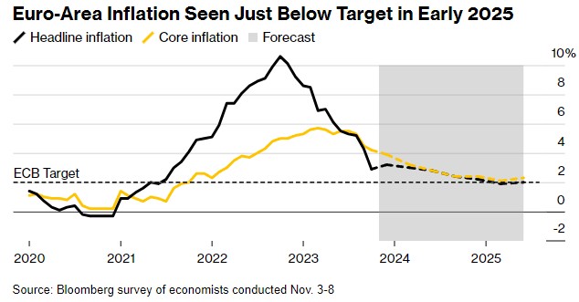 欧洲央行副行长：欧元区通胀或将短暂反弹 讨论降息还为时过早