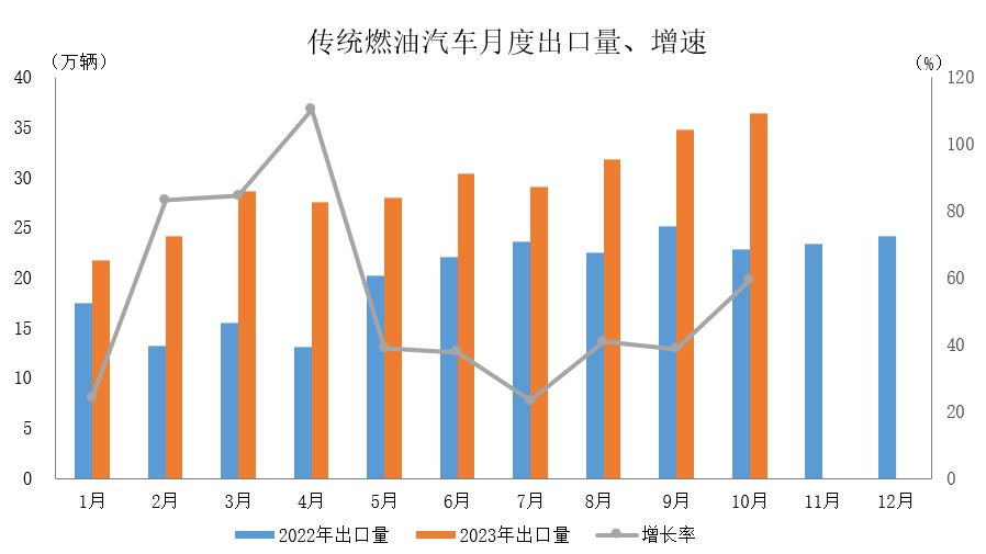 中汽协：10月汽车出口48.8万辆 环比增长9.8% 同比增长44.2%