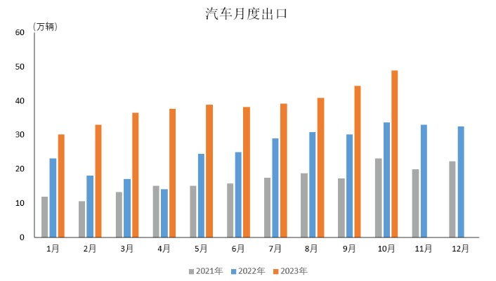 中汽协：10月汽车出口48.8万辆 环比增长9.8% 同比增长44.2%