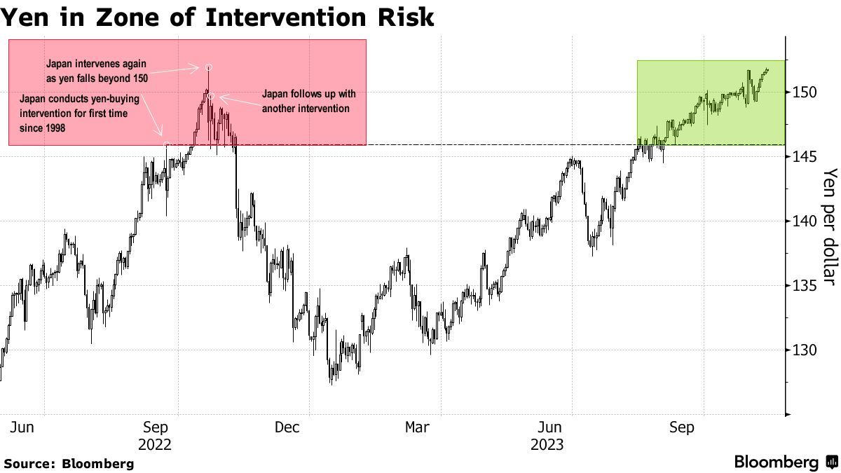 美国10月CPI即将公布 交易员应对日元进一步下跌风险