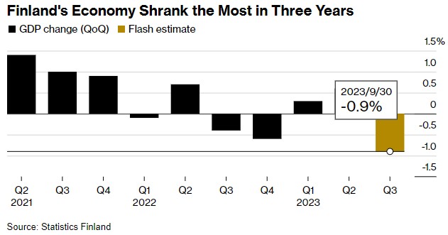 芬兰第三季度GDP环比降0.9% 创三年来最大降幅