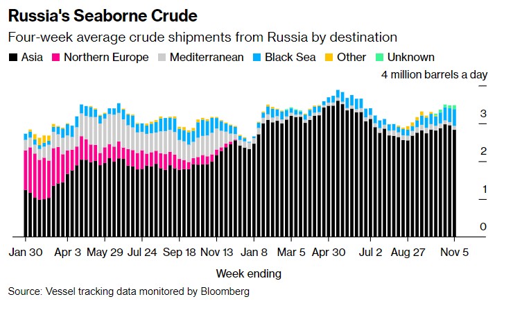 俄罗斯坚持减产的信号? 欧佩克+会议前，俄原油出口完美配合减产承诺