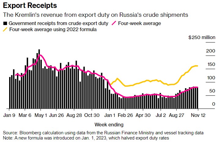 俄罗斯坚持减产的信号? 欧佩克+会议前，俄原油出口完美配合减产承诺