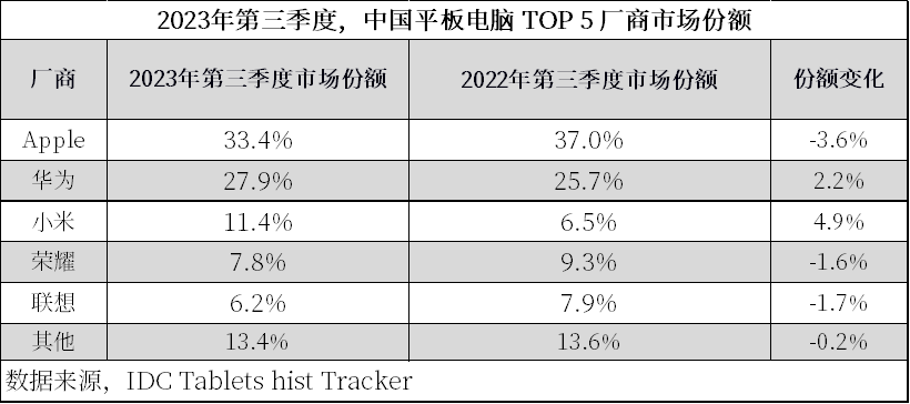 IDC：Q3中国平板市场同比下降3.4% 华为、小米(01810)、vivo出货量逆势增长