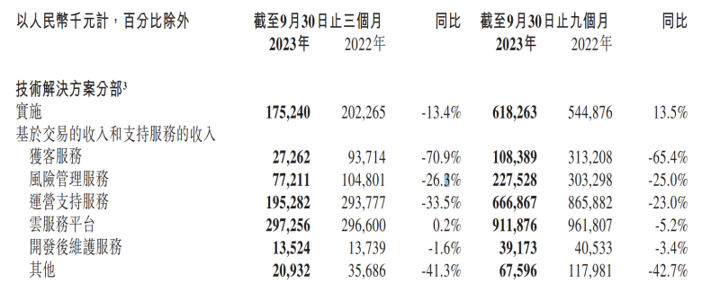 金融壹账通前三季度亏2.9亿，拟9.33亿港元出售虚拟银行牌照