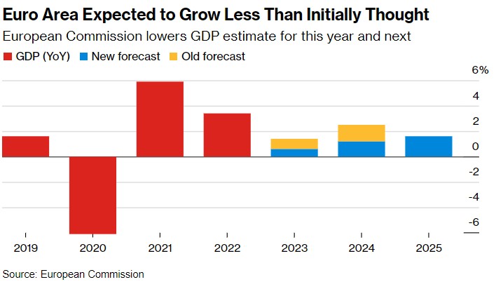 欧盟“官方预期”出炉：欧元区将避免经济衰退 2024年GDP有望增1.2%
