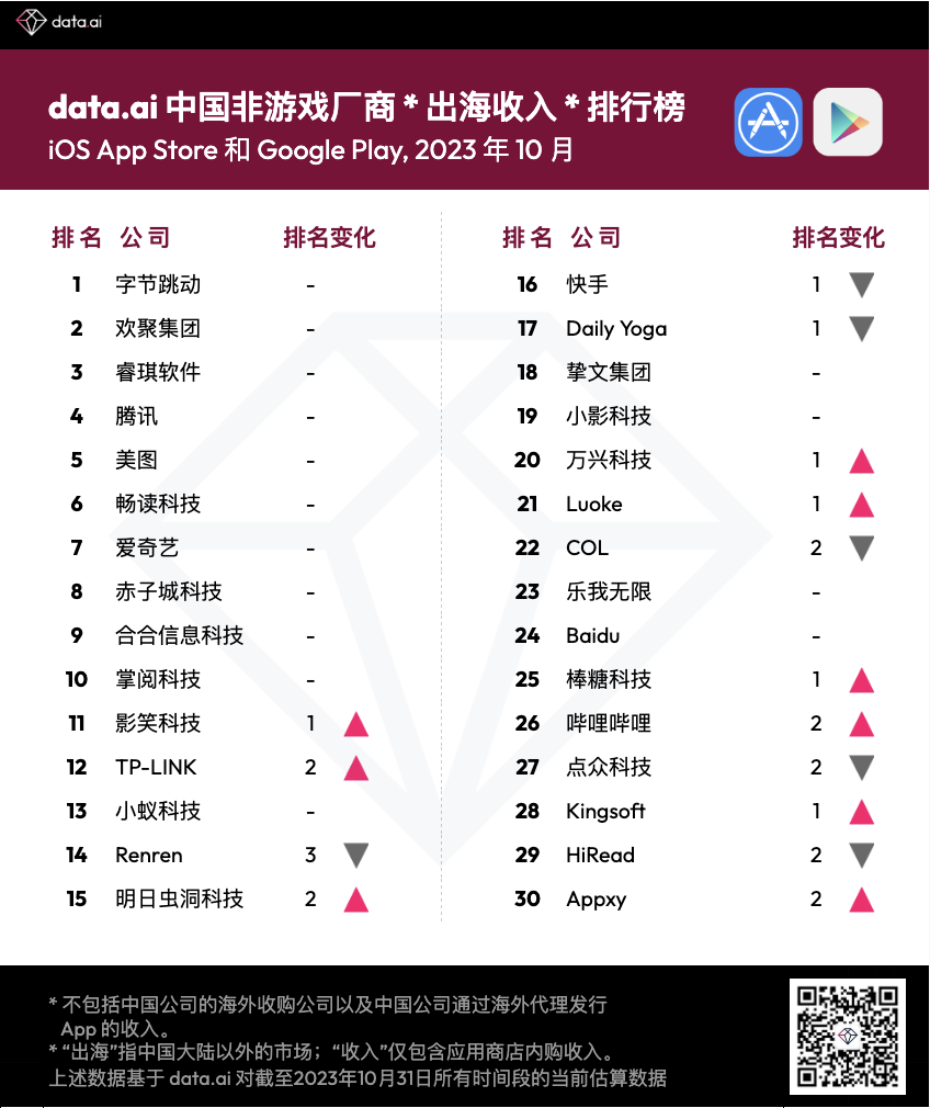 data.ai：字节跳动、欢聚集团位列10月中国非游戏厂商出海收入排行榜前二