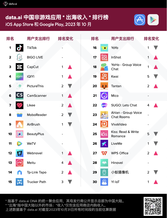 data.ai：字节跳动、欢聚集团位列10月中国非游戏厂商出海收入排行榜前二