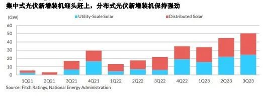 惠誉：2024年中国可再生能源发电新增装机料将保持强劲