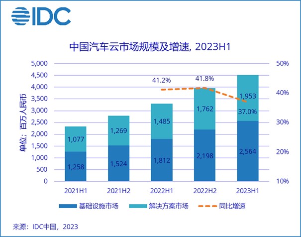 IDC：上半年中国汽车云市场规模逆势高增 同比增长37.0%