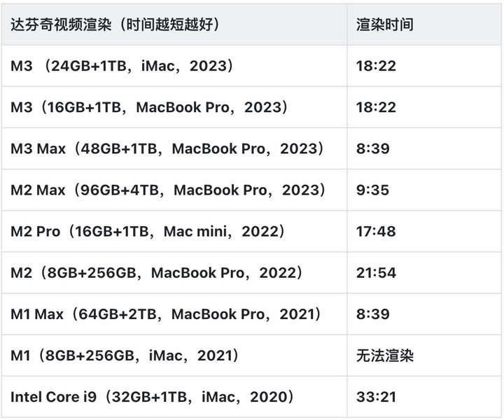 M3 MacBook Pro 评测：Mac 可以打游戏了，但这不是它最大的亮点