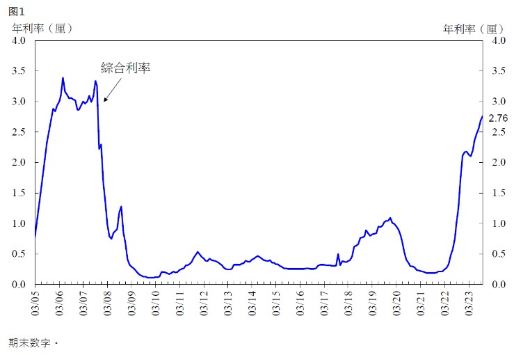 香港金管局：10月底综合利率为2.76% 环比升8基点