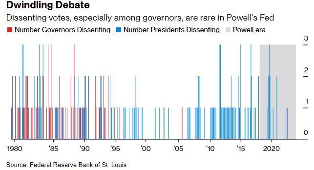 尽管存在分歧 鲍威尔领导的美联储仍将团结一致对抗通胀
