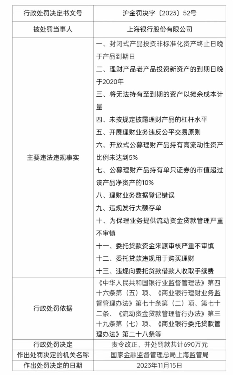 上海银行再添千万罚单：踩EAST监管红线，理财业务存多项违规