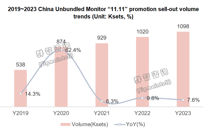 群智咨询：双十一期间中国独立显示器线上市场销售同比增7.6%