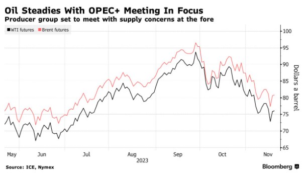 传欧佩克+考虑进一步减产 国际油价延续涨势