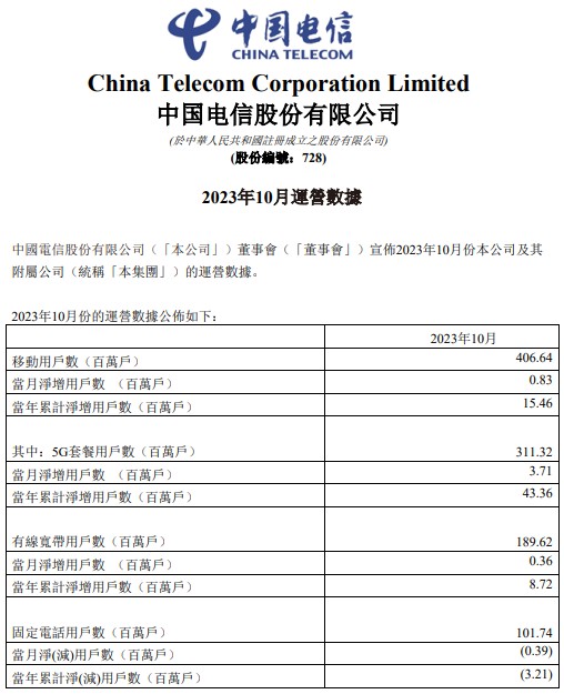 三大电信运营商10月数据出炉！中国移动(00941)5G套餐用户数增至约7.59亿户