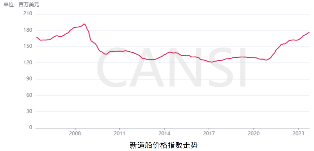 中国船舶工业协会：新造船市场继续增长 LNG运输船迎爆发