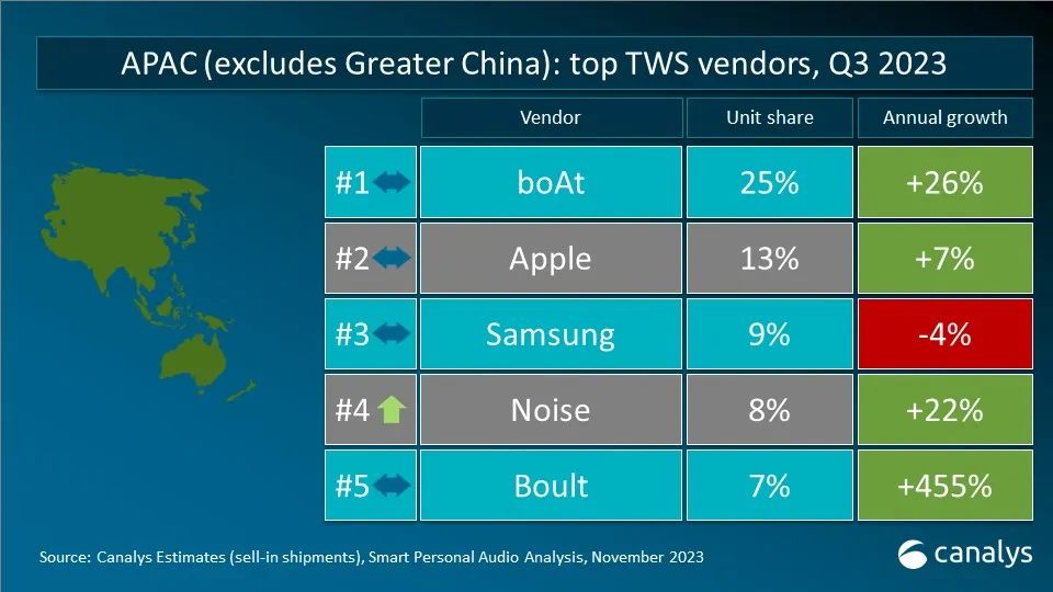 Canalys：Q3全球TWS出货量增长3.9% 苹果(AAPL.US)和三星出货量均有下滑