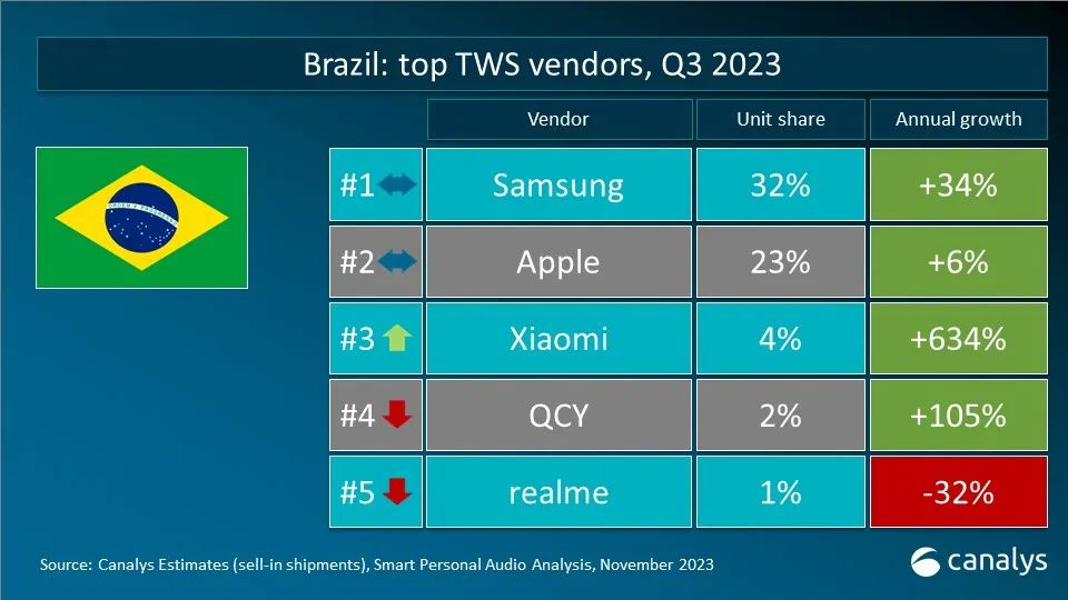 Canalys：Q3全球TWS出货量增长3.9% 苹果(AAPL.US)和三星出货量均有下滑