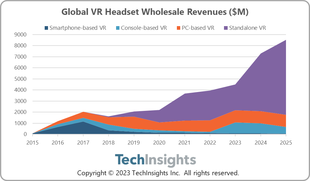 TechInsights：预计VR头显批发收益将在2023年达到45亿美元