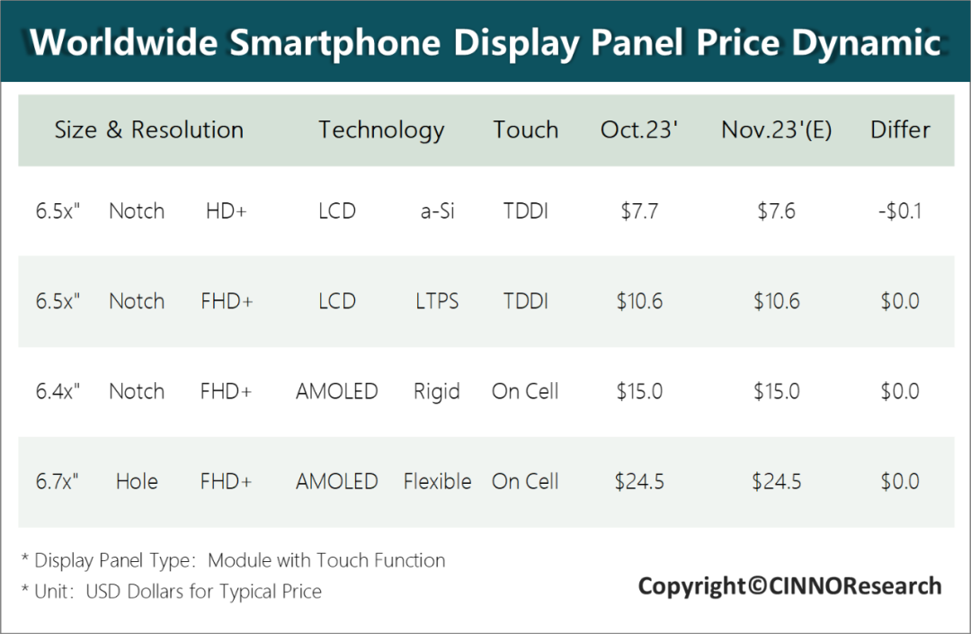 CINNO Research：11月手机面板供需好转 价格有望上扬