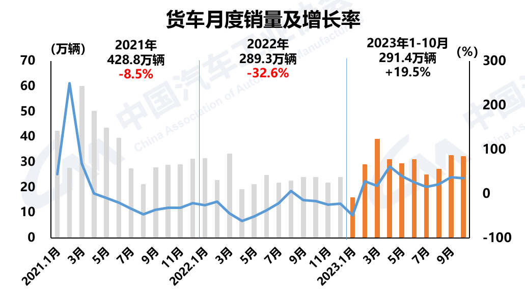 中汽协：10月商用车产销分别完成37.8万辆和36.5万辆 同比分别增长42.7%和33.4%
