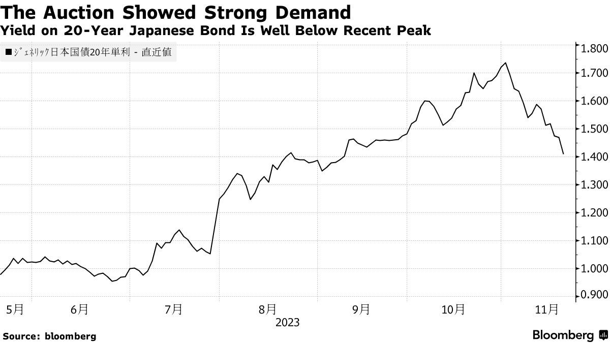 日本20年期国债拍卖受热捧 收益率持续稳步下降