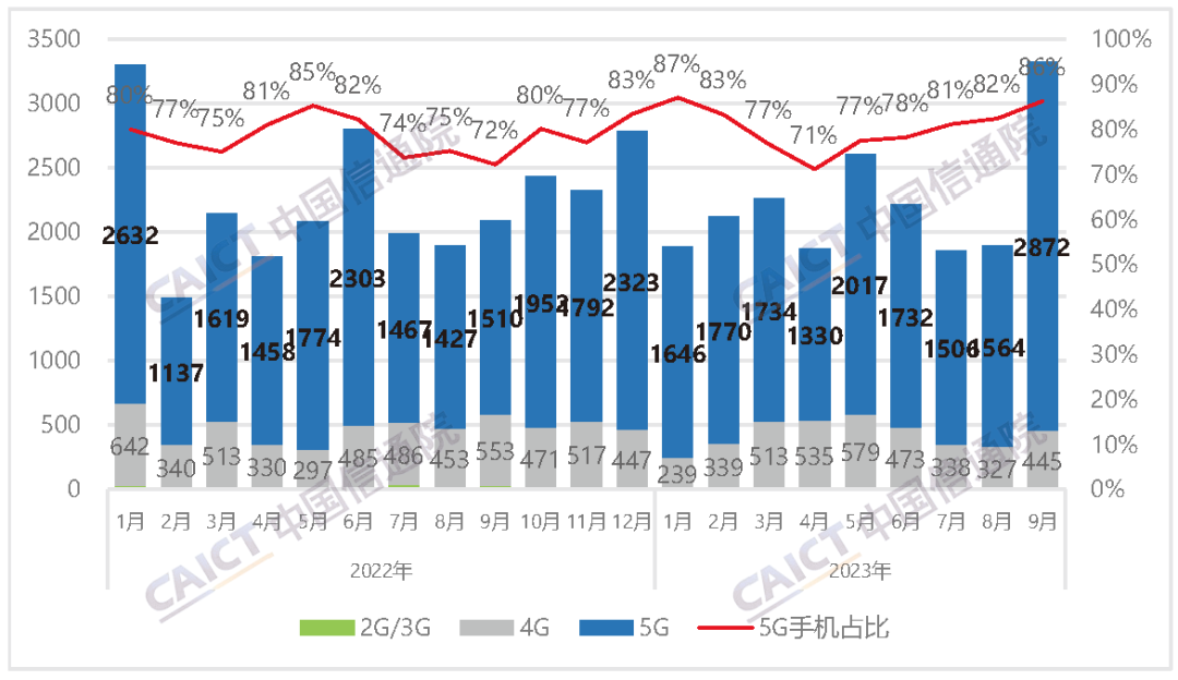 中国信通院：9月国内市场手机出货量3327.7万部 同比增长59%