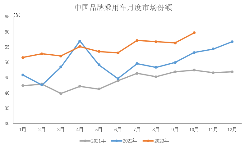 中汽协：10月中国品牌乘用车共销售148.5万辆 同比增长25.1%