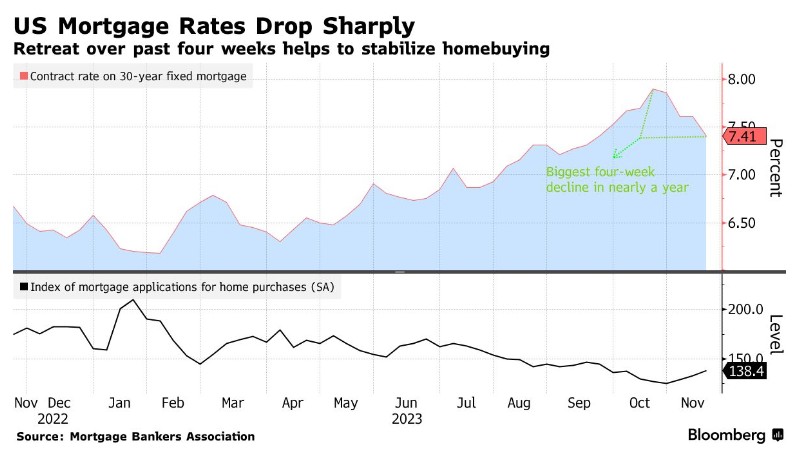 美国抵押贷款利率大幅下降 提振购房需求