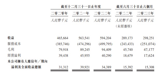 新股消息丨升辉清洁集团通过聆讯 2023年上半年公司收入为2.98亿元