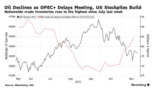 欧佩克+推迟会议引发供应质疑 国际油价连续第二日走低