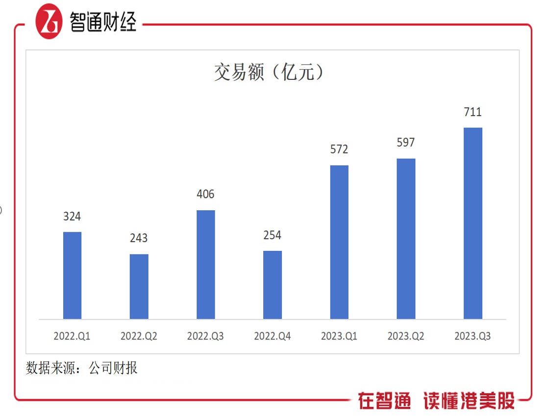 同程旅行（00780）2023财年Q3：年付费用户2.25亿，成中国用户规模最大OTA