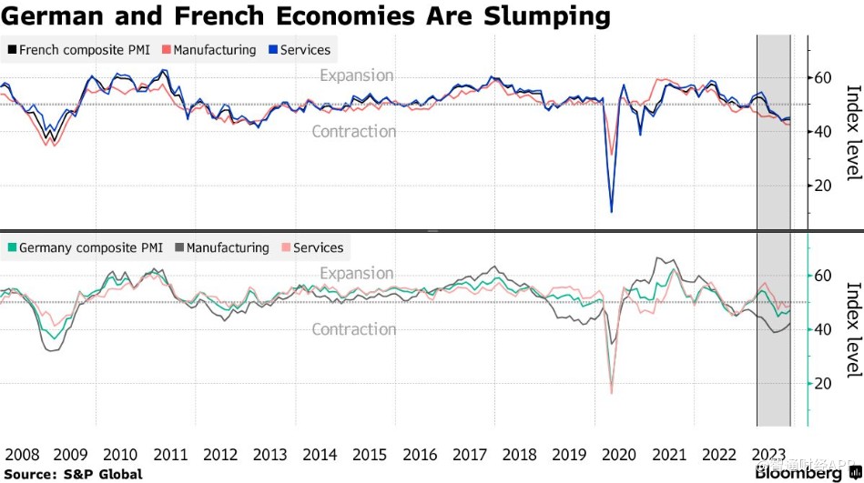 欧元区PMI连续六个月低于荣枯线 衰退风险加剧