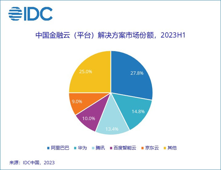 IDC：上半年中国金融云美金市场规模41亿美元 同比增长19.6%