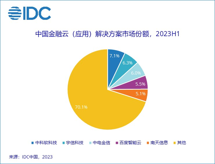 IDC：上半年中国金融云美金市场规模41亿美元 同比增长19.6%
