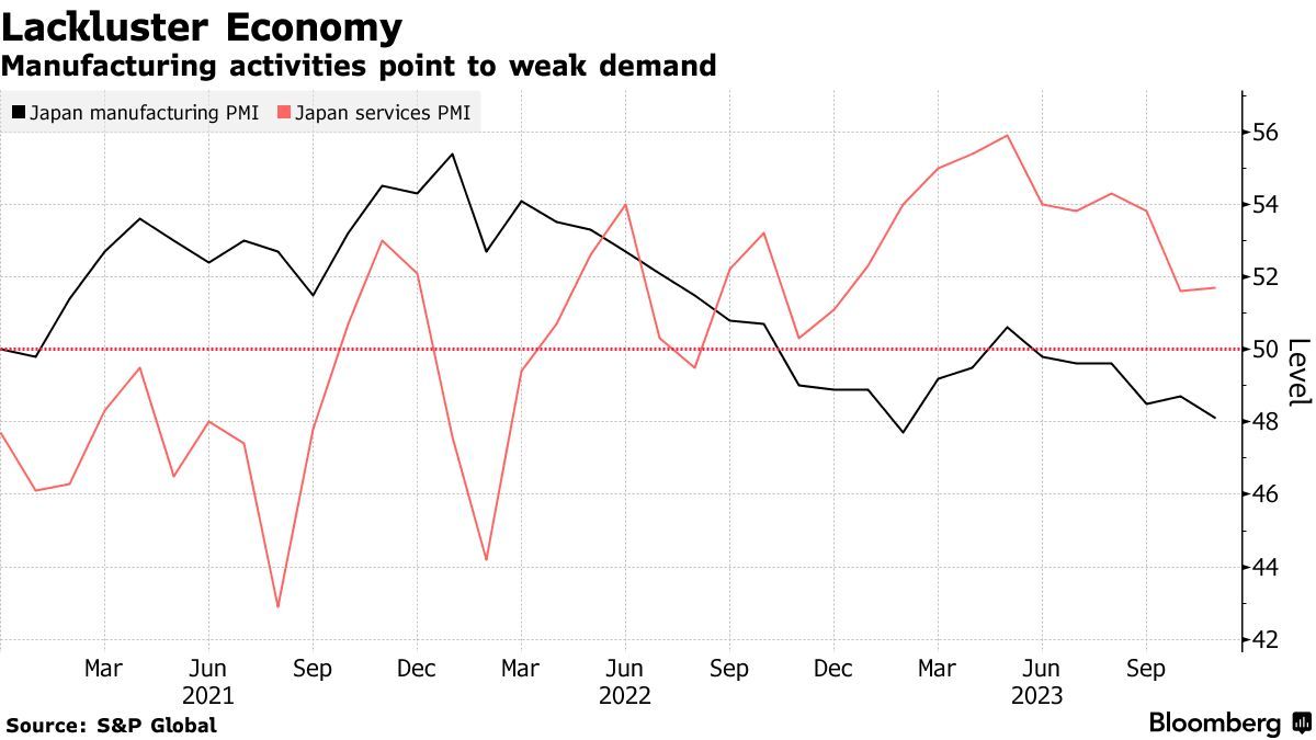 日本11月制造业PMI降至9个月低点 衰退前景惹担忧