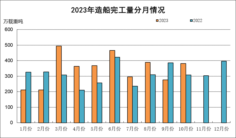 中国船舶工业协会：1-10月全国造船完工量3456万载重吨 同比增长12%
