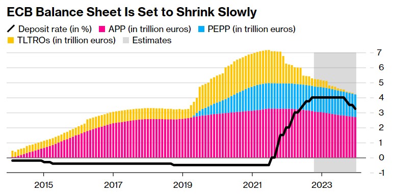 欧洲央行或提前缩减1.7万亿PEPP债券 拉加德称“很快”会重新评估计划