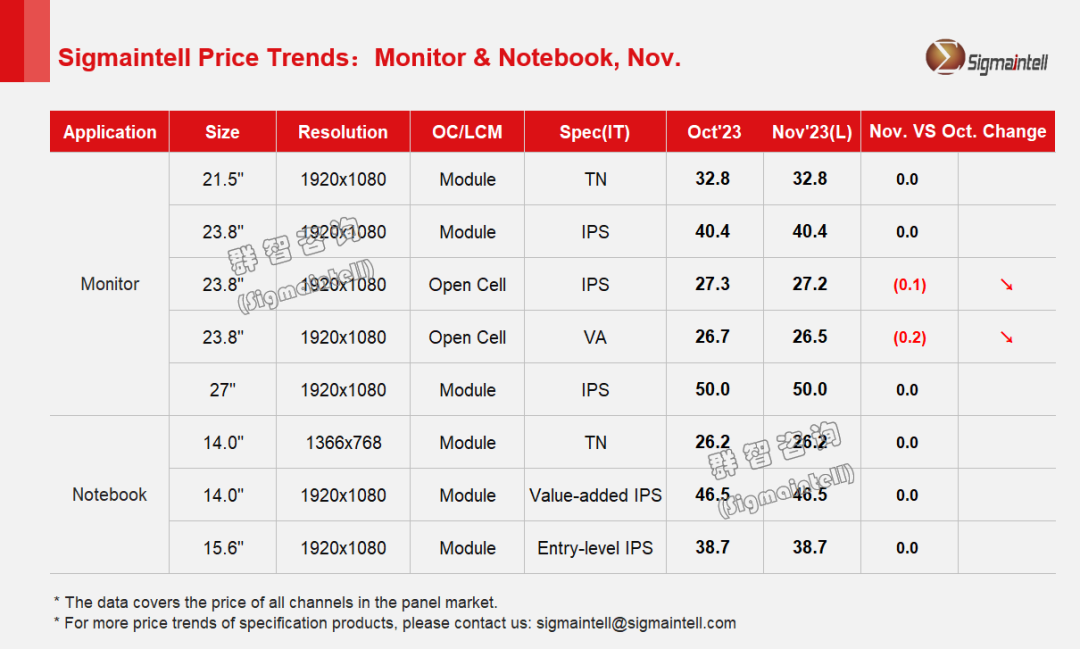 群智咨询：预测11月Open cell面板价格逐渐下滑 LCM价格保持稳定