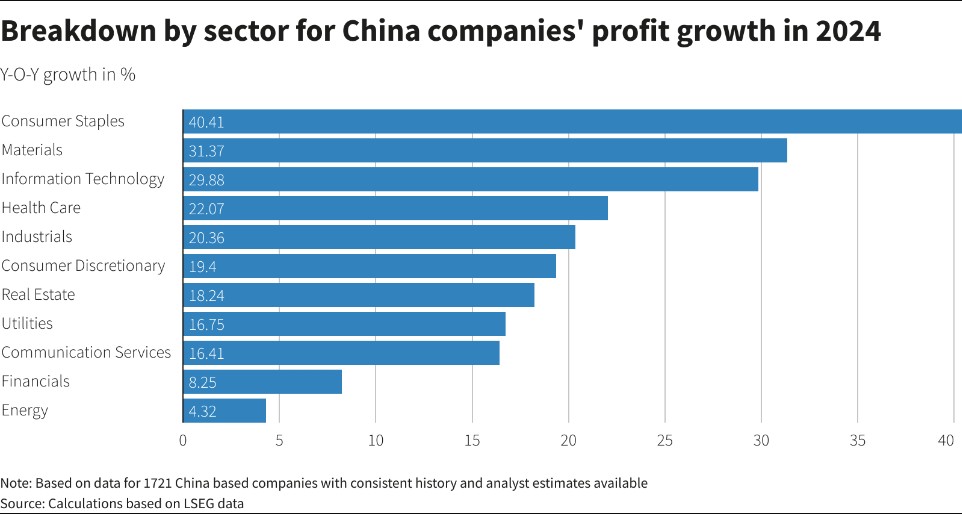 强劲复苏在即！中国企业明年有望创七年来最佳盈利增长