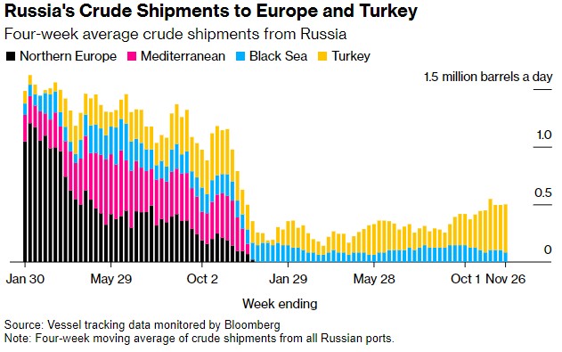 欧佩克+会议被推迟 俄罗斯海运原油出口反弹
