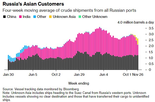 欧佩克+会议被推迟 俄罗斯海运原油出口反弹