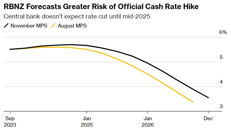 新西兰联储“鹰派暂停”：维持利率不变 但称再加息可能性走高