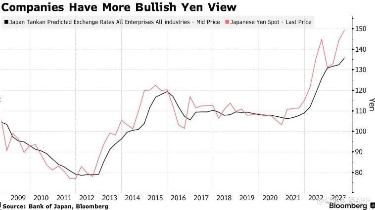 日本出口商类股上涨 乐观日元假设助推业绩超预期