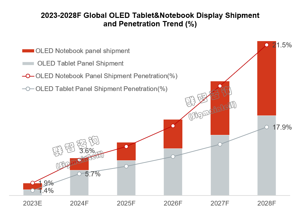 群智咨询：预计2028年全球OLED面板在中尺寸渗透率约两成