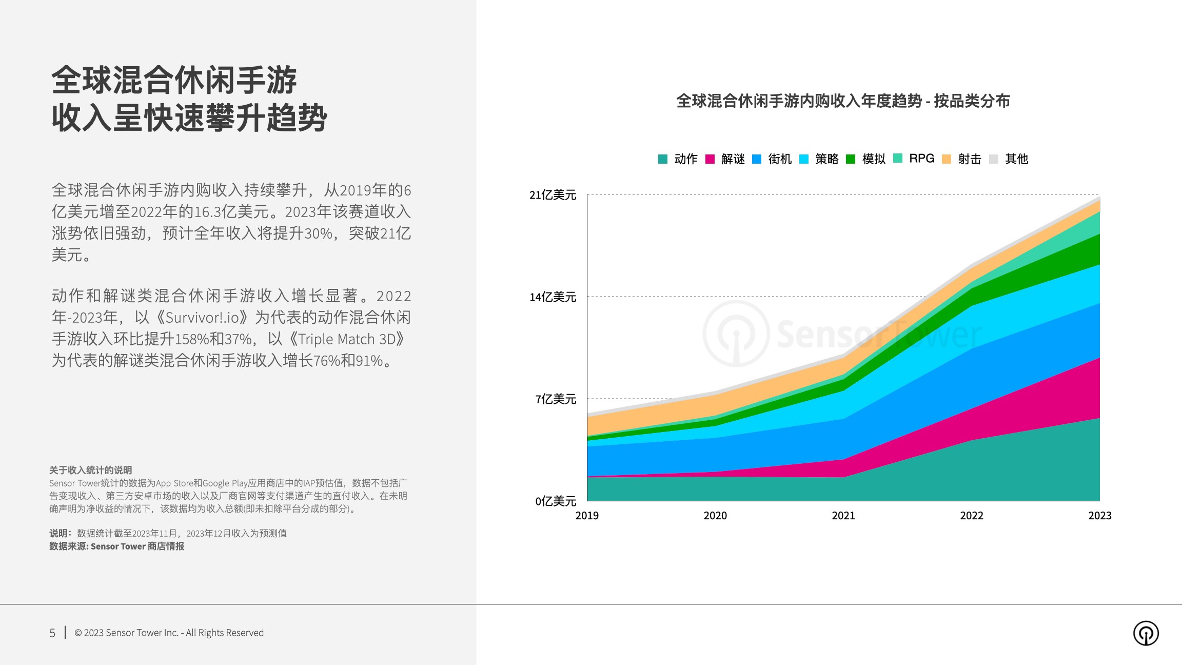 Sensor Tower：混合休闲手游内购收入表现依旧强劲 2023年全年有望提升30%突破21亿美元