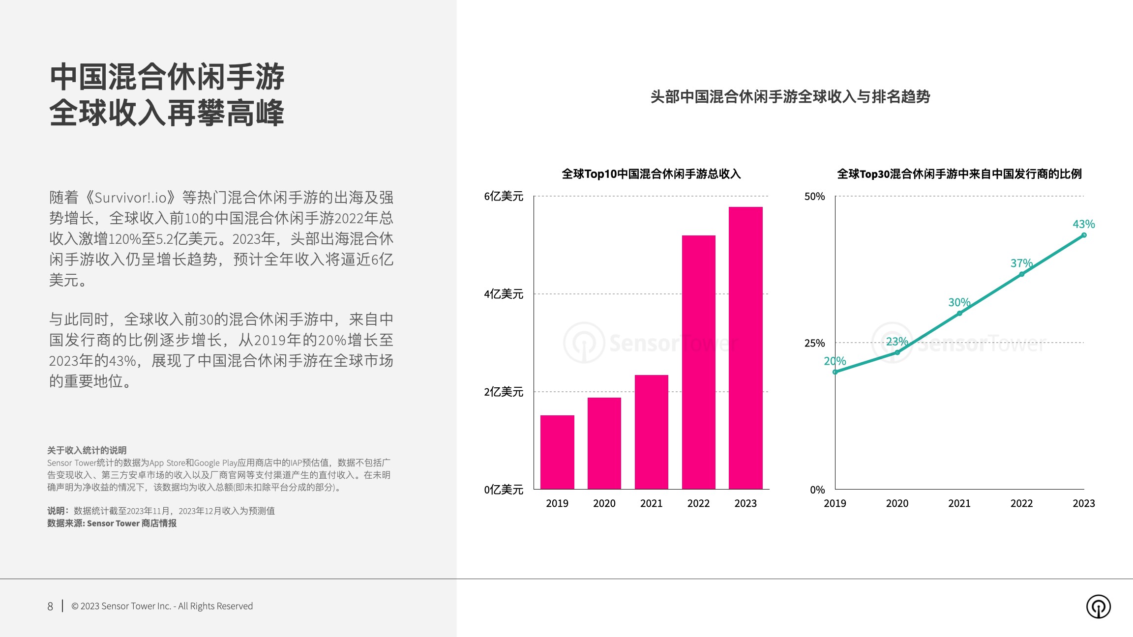 Sensor Tower：混合休闲手游内购收入表现依旧强劲 2023年全年有望提升30%突破21亿美元